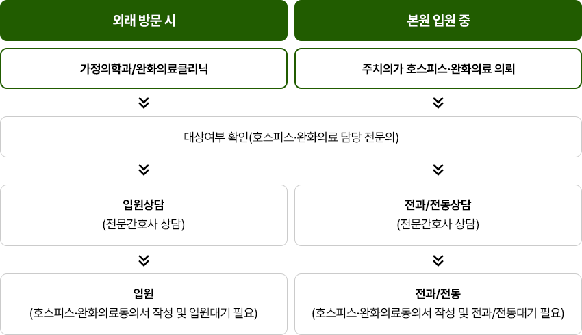 입원절차: 자세한 내용은 아래를 참조