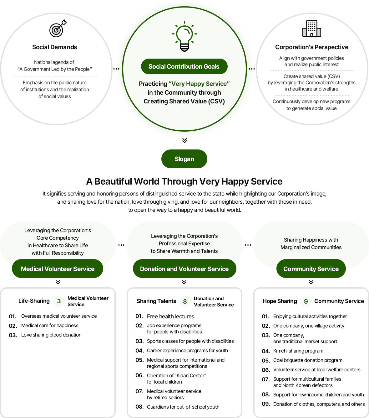 Vision and direction of social contribution image. Please refer to the details below.