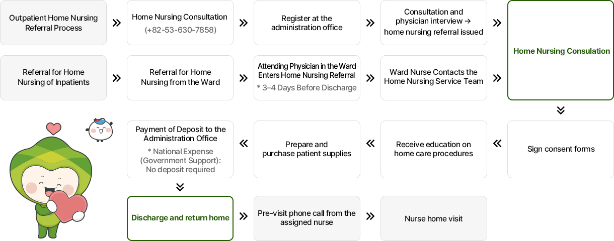 Outpatient Home Nursing Referral Process