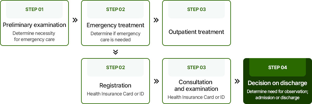 Emergency Room Information image. See the detailed information below.