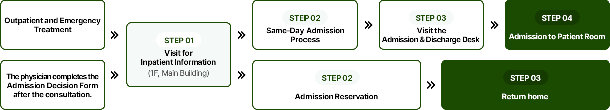 Admission Procedure image. See the detailed information below.