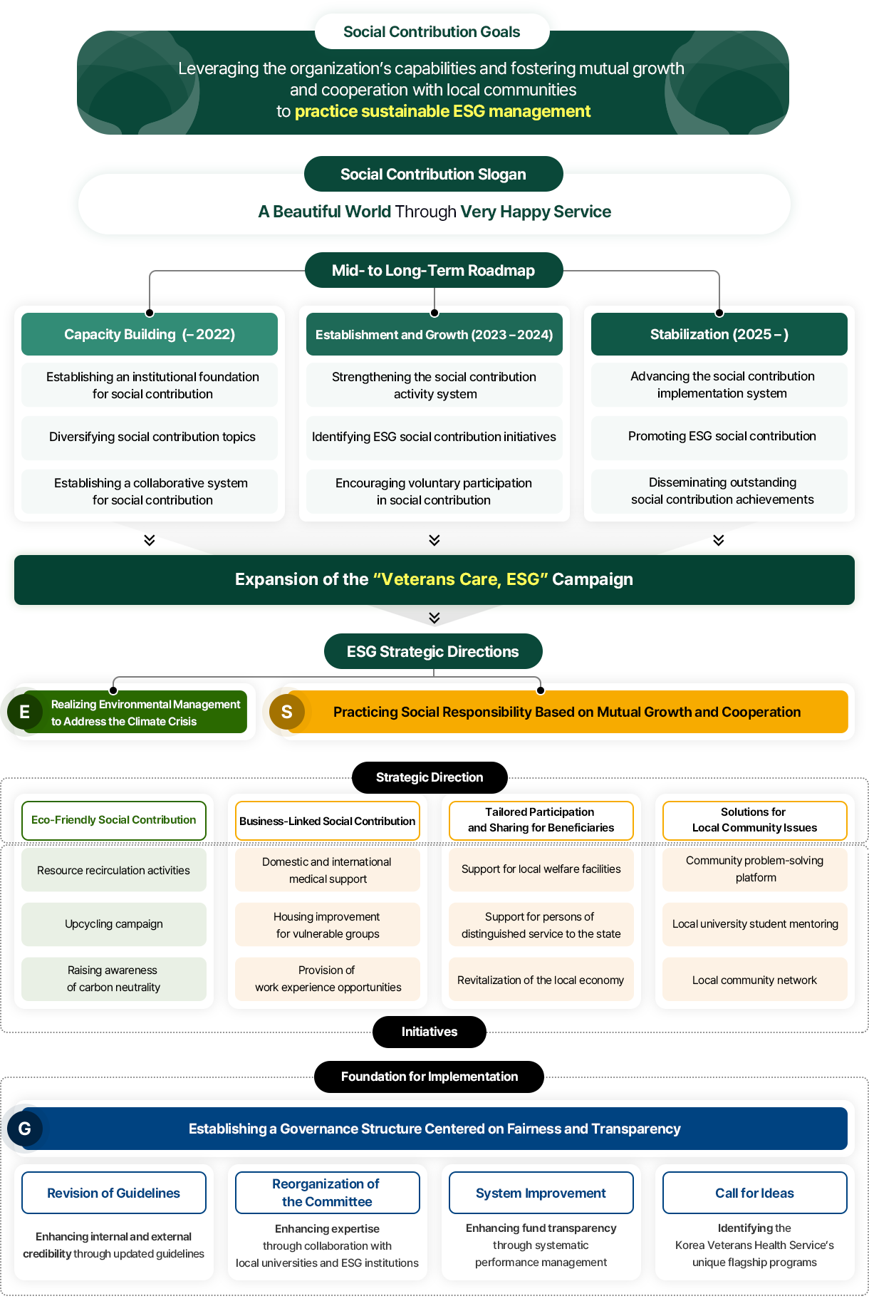 ESG Vision, ESG Management Goal, ESG Strategic Directions, ESG Strategic Tasks