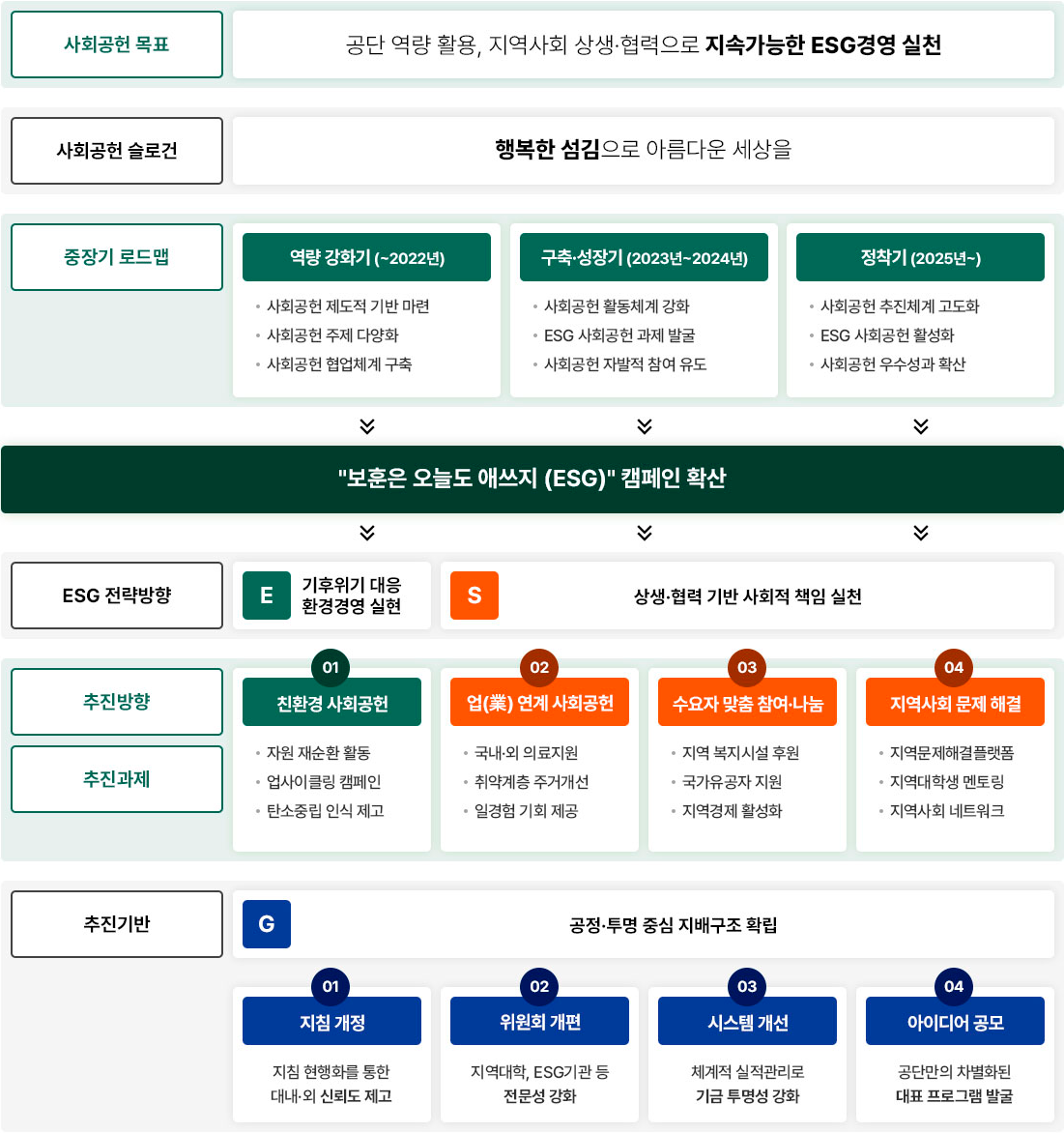 사회공헌 비전 및 추진방향 이미지. 자세한 설명은 아래를 참고하세요
