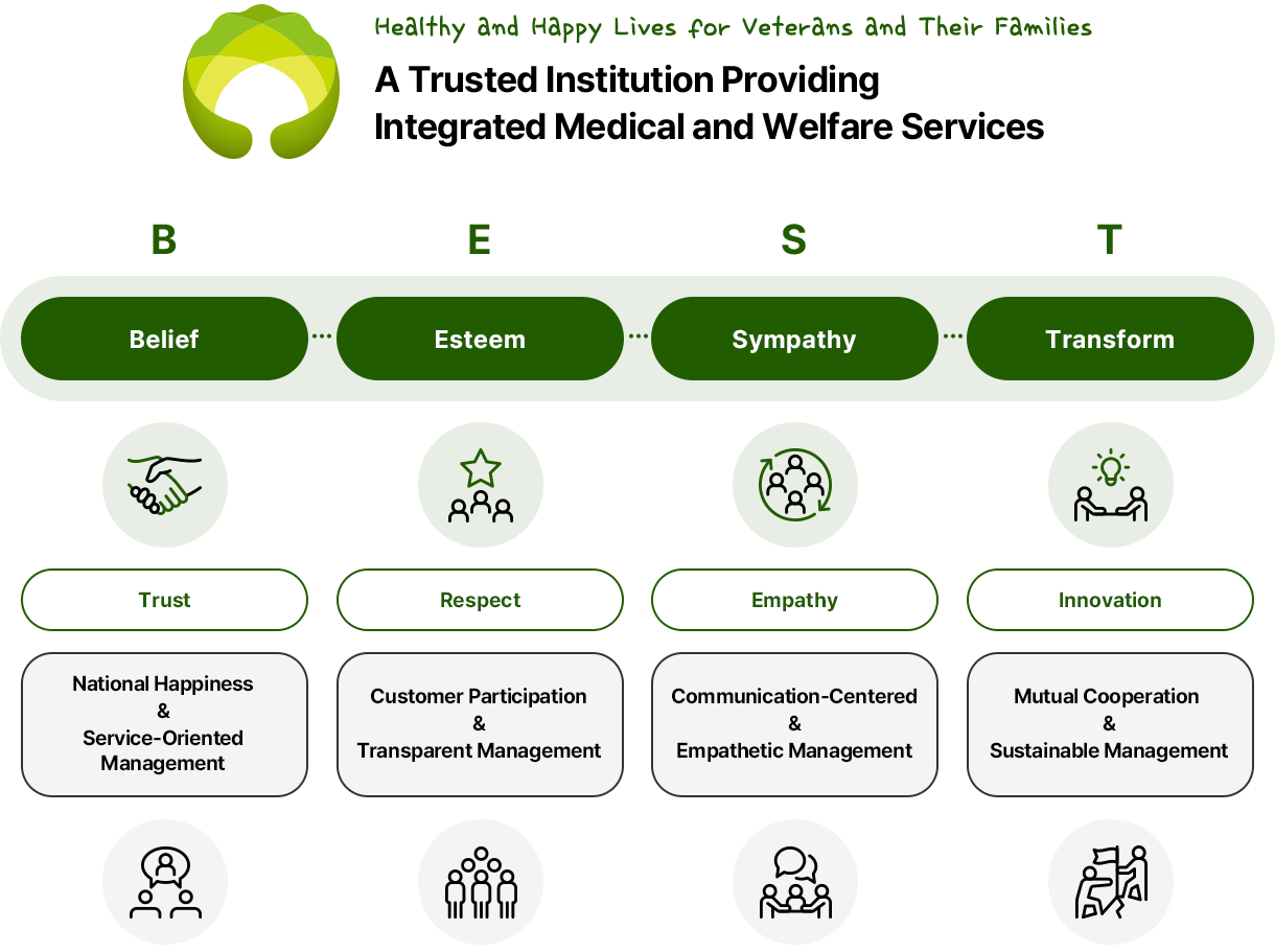 Veterans Affairs Value System. See below for details
