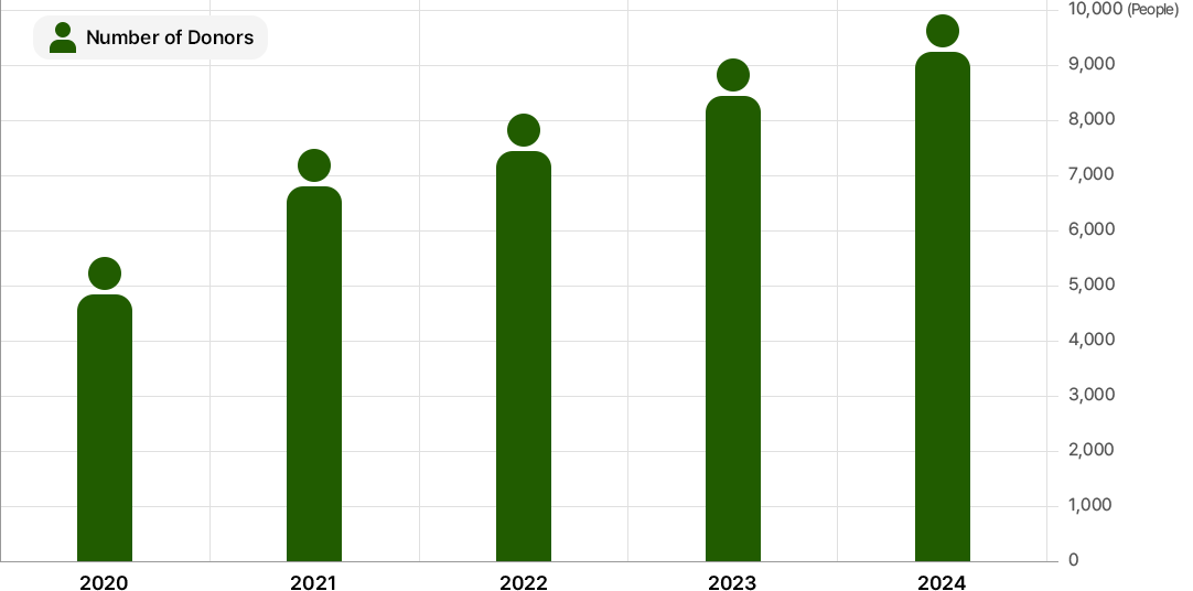 인체자원 Number of Donors