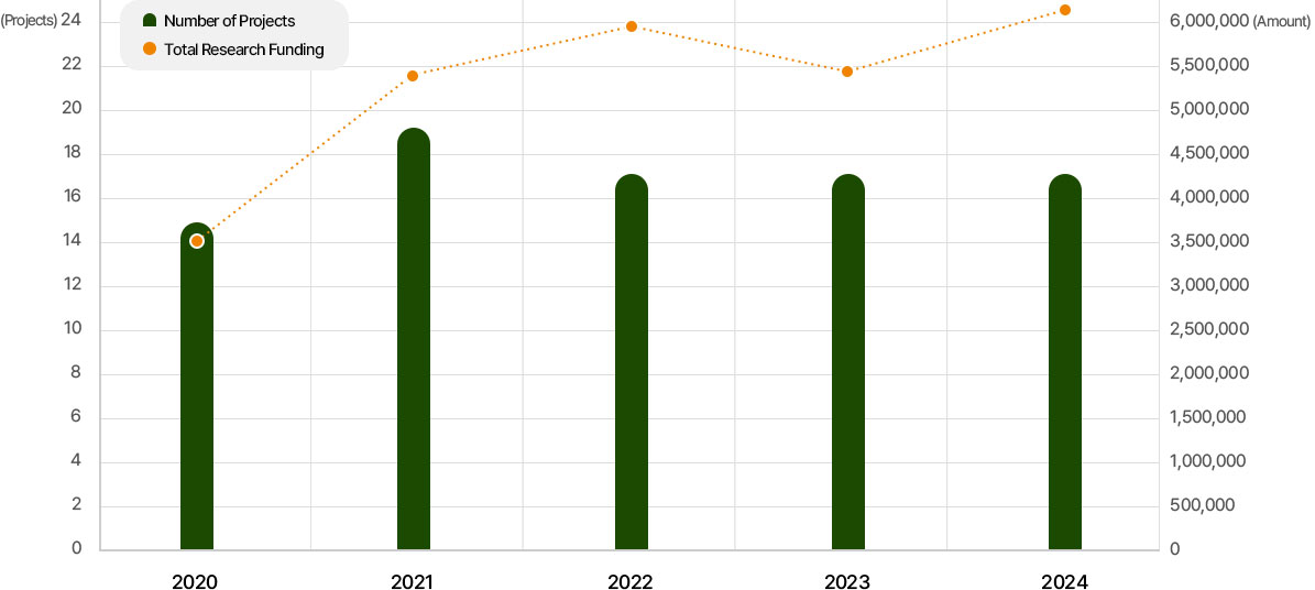 National Research Projects graph