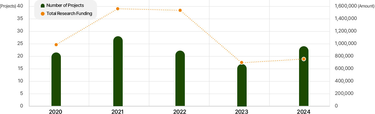Newly Initiated External Clinical Research Projects graph