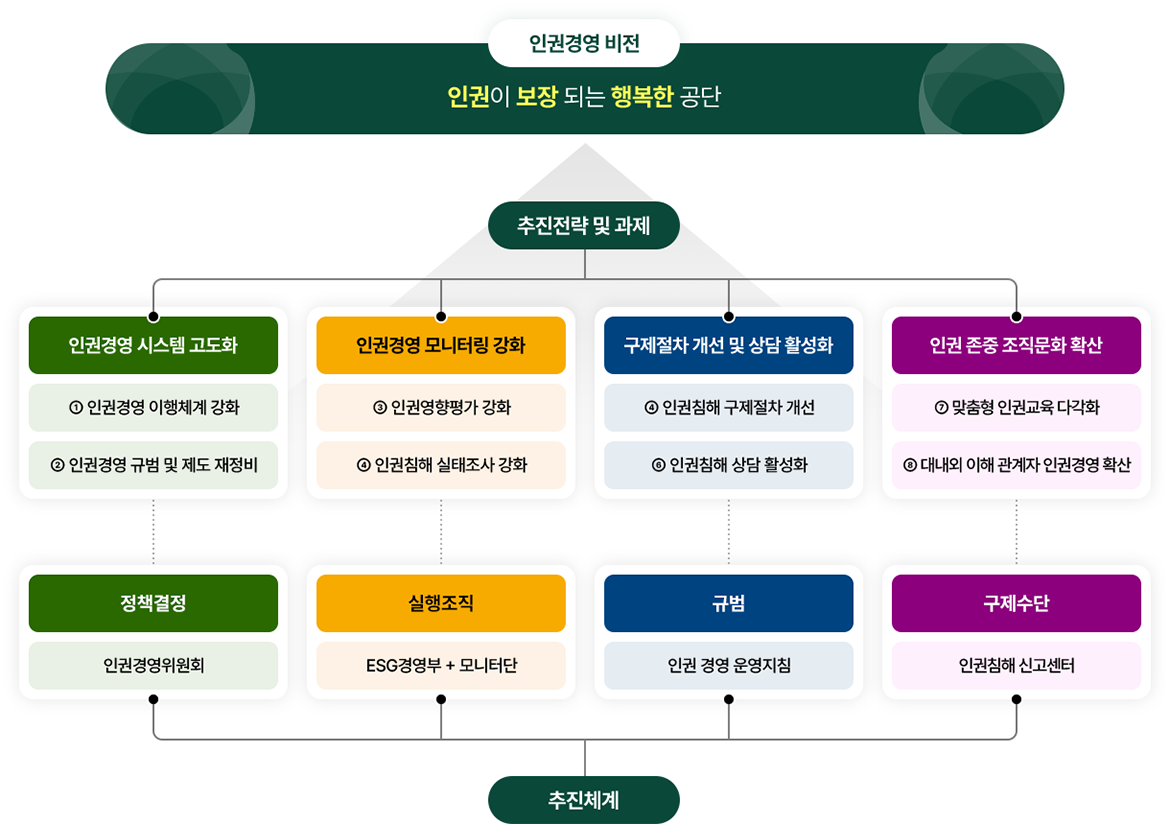 인권경영 비전 및 추진전략, 과제, 추친체계 안내 텍스트