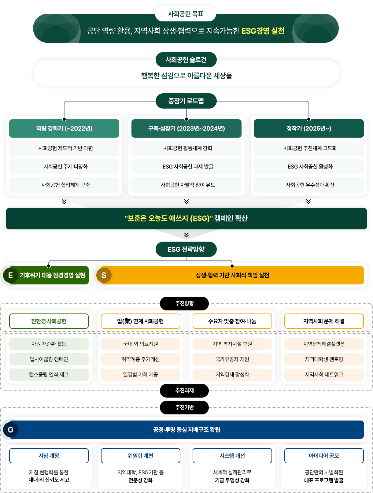 사회공헌 목표 및 슬로건, 중장기 로드맵 및 추진 방향 등 자세한 내용 하단 제공