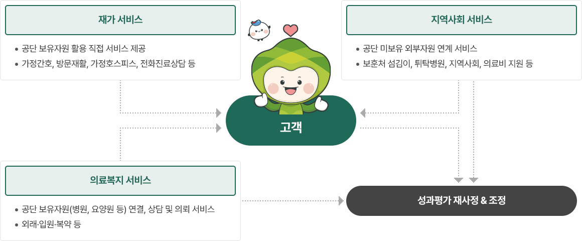 통합서비스 연계 실행 체계도 이미지. 자세한 내용은 아래 참고