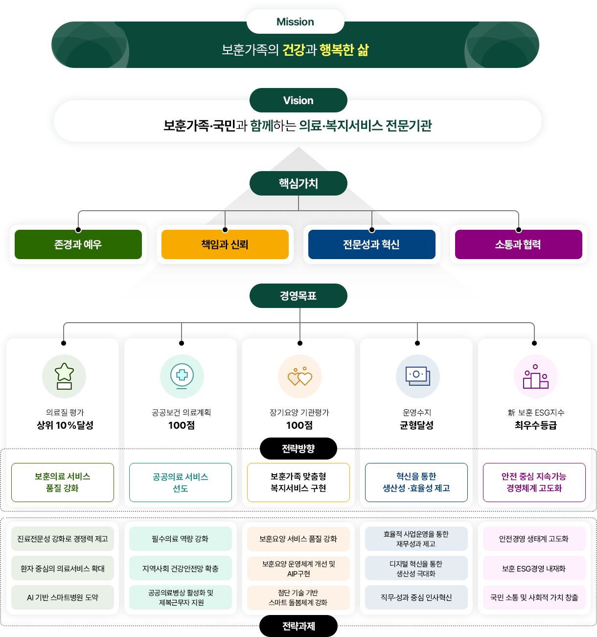 미션/비전 이미지. 자세한 내용은 아래참고