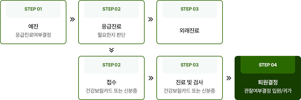 응급실 이용안내 이미지. 자세한 설명은 아래를 참고하세요