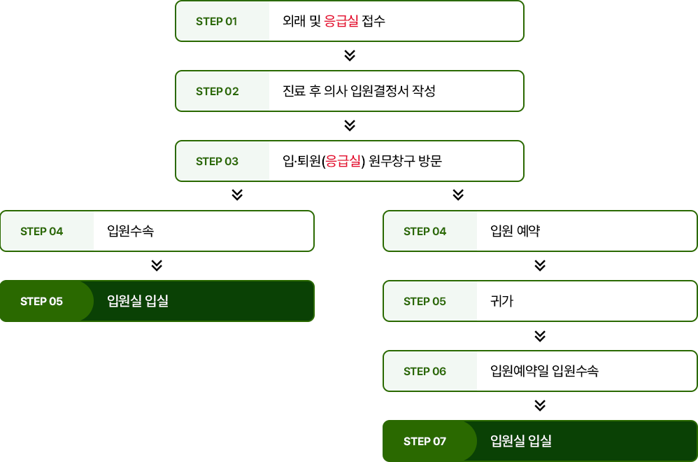 입원절차 이미지. 자세한 내용은 아래참고