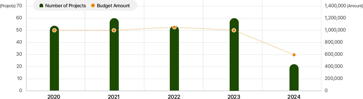 Internal Research Projects