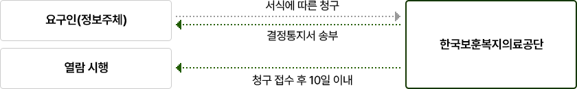 요구인(정보주체) → 서식에 따른 청구 → 한국보훈복지의료공단 → 결정통지서송부 → 요구인(정보주체) / 한국보훈복지의료공단 → 청구 접수 후 10일 이내  → 열람시행