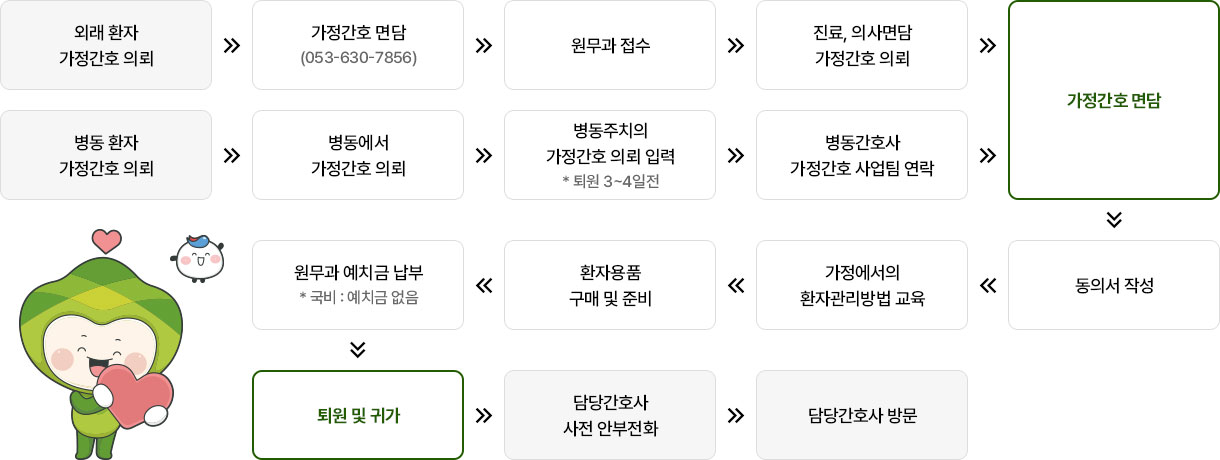 가정간호의뢰 절차. 자세한 내용은 아래를 참고하세요