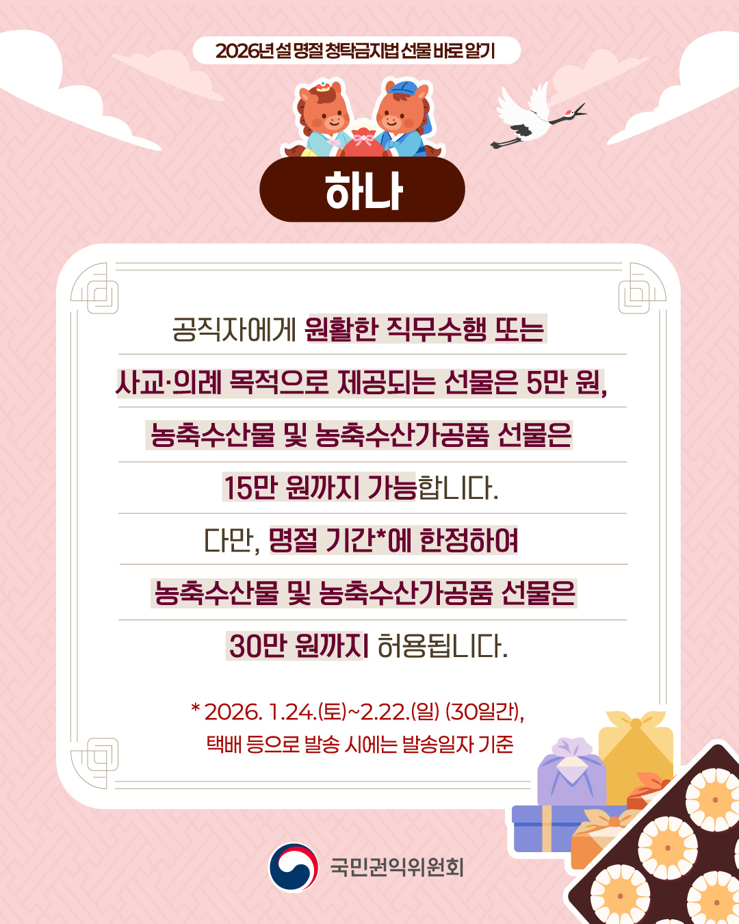 2026년 설 명절 청탁금지법 선물 바로 알기, 하나, 공직자에게 원활한 직무수행 또는 사교ㆍ의례 목적으로 제공되는 선물은 5만 원, 농축수산물 및 농축수산가공품 선물은 15만 원까지 가능합니다. 다만, 명절 기간에 한정하여 농축수산물 및 농축수산가공품 선물은 30만 원까지 허용됩니다. (명절기간: 2026년 1월 24일 (토) ~ 2월 22일 (일) 30일간, 택배 등으로 발송 시에는 발송일자 기준)