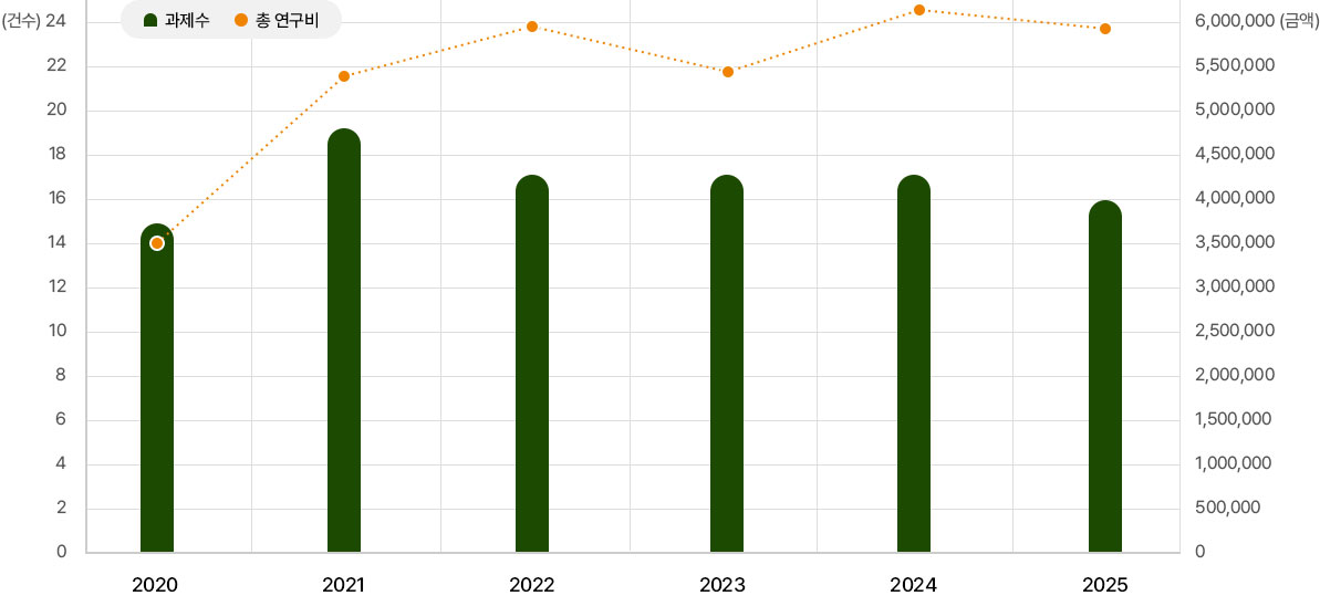 국책 연구과제 수행 현황. 자세한 설명은 아래를 참고하세요