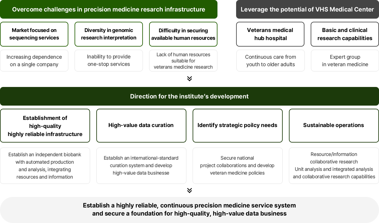 Direction for Biobank Establishment