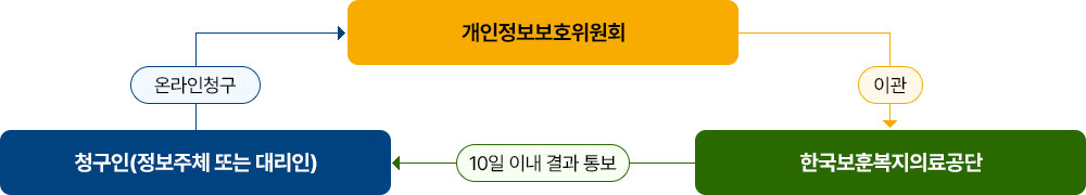 청구인이 개인정보보호위원회에 온라인 청구를 하면 한국보훈복지의료공단으로 이관되고, 공단에서 10일 이내에 결과를 통보하는 온라인 청구 및 이관 절차 흐름도