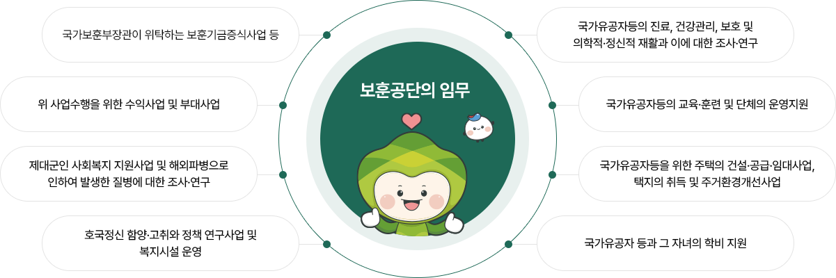 보훈공단의 임무. 자세한 내용은 아래참고