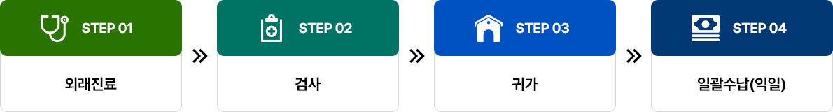 STEP01 외래진료 / STEP02 검사 / STEP03 귀가 / STEP04 일괄수납(익일)